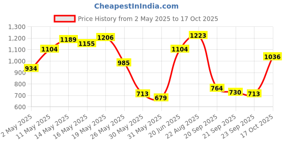 myntra.com U.S. Polo Assn. Men Polo Collar Pure Cotton Slim Fit T-shirt u.s. polo assn. Price History Graph from 2 May 2025 to 17 Oct 2025