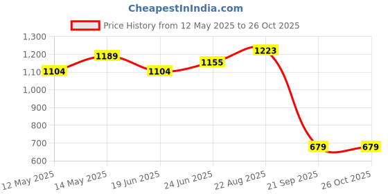 myntra.com U.S. Polo Assn. Men Polo Collar Pure Cotton Slim Fit T-shirt u.s. polo assn. Price History Graph from 12 May 2025 to 24 Oct 2025