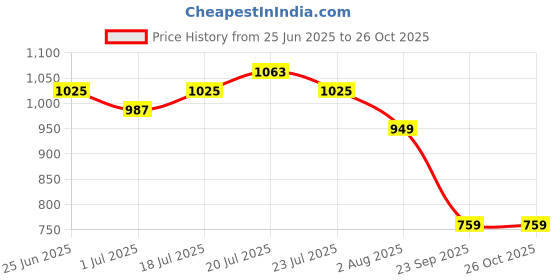 myntra.com U.S. Polo Assn. Men Polo Collar Pure Cotton Slim Fit T-shirt u.s. polo assn. Price History Graph from 25 Jun 2025 to 24 Oct 2025
