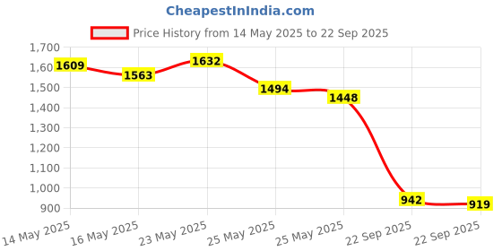 myntra.com U.S. Polo Assn. Men Polo Collar Pure Cotton T-shirt u.s. polo assn. Price History Graph from 14 May 2025 to 22 Sep 2025