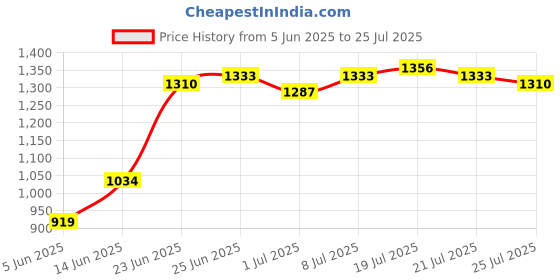myntra.com U.S. Polo Assn. Men Polo Collar Pure Cotton T-shirt u.s. polo assn. Price History Graph from 5 Jun 2025 to 25 Jul 2025
