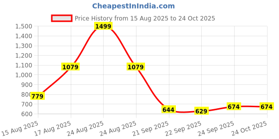 myntra.com U.S. Polo Assn. Men Polo Collar Pure Cotton T-shirt u.s. polo assn. Price History Graph from 15 Aug 2025 to 24 Oct 2025