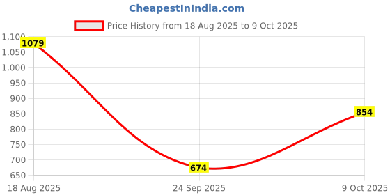 myntra.com U.S. Polo Assn. Men Polo Collar Pure Cotton T-shirt u.s. polo assn. Price History Graph from 18 Aug 2025 to 9 Oct 2025