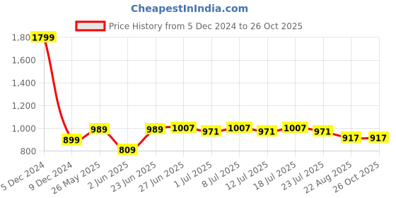 myntra.com U.S. Polo Assn. Men Polo Collar Slim Fit Cotton T-shirt u.s. polo assn. Price History Graph from 5 Dec 2024 to 26 Oct 2025