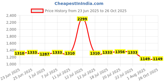 myntra.com U.S. Polo Assn. Men Polo Collar Slim Fit Cotton T-shirt u.s. polo assn. Price History Graph from 23 Jun 2025 to 25 Oct 2025