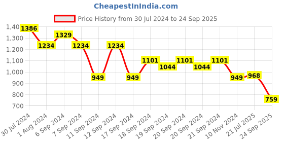 myntra.com U.S. Polo Assn. Men Polo Collar Slim Fit Pure Cotton T-shirt u.s. polo assn. Price History Graph from 30 Jul 2024 to 24 Sep 2025