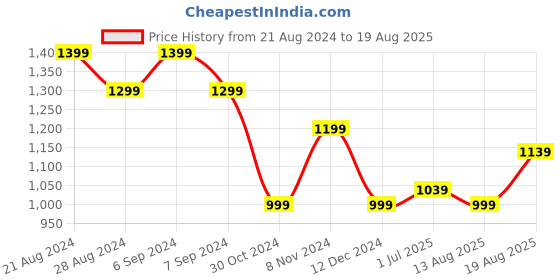 myntra.com U.S. Polo Assn. Men Polo Collar Slim Fit Pure Cotton T-shirt u.s. polo assn. Price History Graph from 21 Aug 2024 to 19 Aug 2025