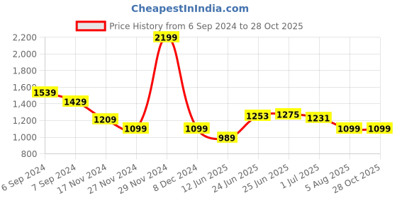 myntra.com U.S. Polo Assn. Men Polo Collar Slim Fit Pure Cotton T-shirt u.s. polo assn. Price History Graph from 6 Sep 2024 to 28 Oct 2025