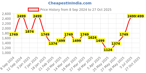 myntra.com U.S. Polo Assn. Men Polo Collar Slim Fit T-shirt u.s. polo assn. Price History Graph from 8 Sep 2024 to 27 Oct 2025