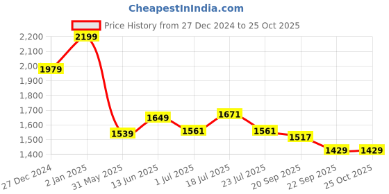 myntra.com U.S. Polo Assn. Men Polo Collar Slim Fit T-shirt u.s. polo assn. Price History Graph from 27 Dec 2024 to 24 Oct 2025