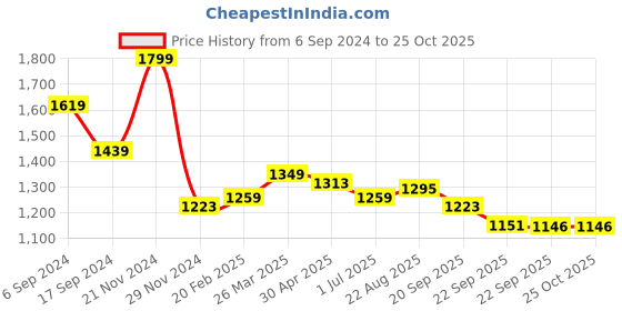 myntra.com U.S. Polo Assn. Men Polo Collar Slim Fit T-shirt u.s. polo assn. Price History Graph from 6 Sep 2024 to 24 Oct 2025