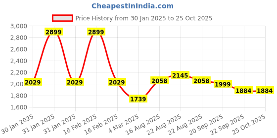 myntra.com U.S. Polo Assn. Men Polo Collar Slim Fit T-shirt u.s. polo assn. Price History Graph from 30 Jan 2025 to 24 Oct 2025