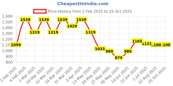 myntra.com U.S. Polo Assn. Men Polo Collar Slim Fit T-shirt u.s. polo assn. Price History Graph from 2 Feb 2025 to 24 Oct 2025