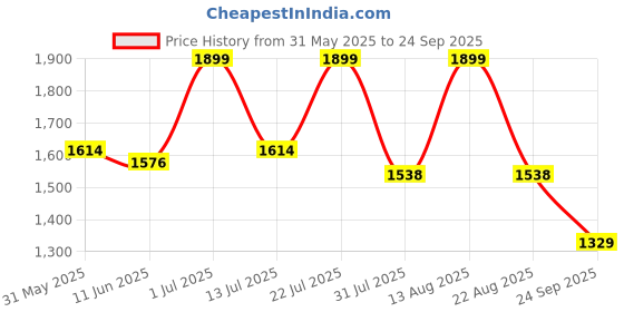 myntra.com U.S. Polo Assn. Men Polo Collar Slim Fit T-shirt u.s. polo assn. Price History Graph from 31 May 2025 to 24 Sep 2025