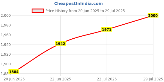 myntra.com U.S. Polo Assn. Men Polo Collar Slim Fit T-shirt u.s. polo assn. Price History Graph from 20 Jun 2025 to 29 Jul 2025