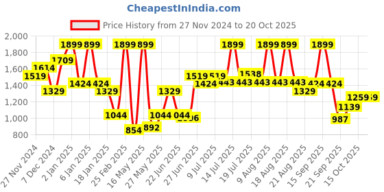 myntra.com U.S. Polo Assn. Men Polo Collar Solid Slim Fit T-shirt u.s. polo assn. Price History Graph from 27 Nov 2024 to 20 Oct 2025