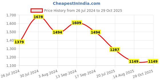 myntra.com U.S. Polo Assn. Men Polo Collar Striped Slim Fit Cotton T-shirt u.s. polo assn. Price History Graph from 26 Jul 2024 to 28 Oct 2025