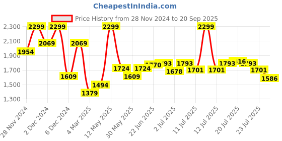 myntra.com U.S. Polo Assn. Men Polo Collar T-shirt u.s. polo assn. Price History Graph from 28 Nov 2024 to 20 Sep 2025