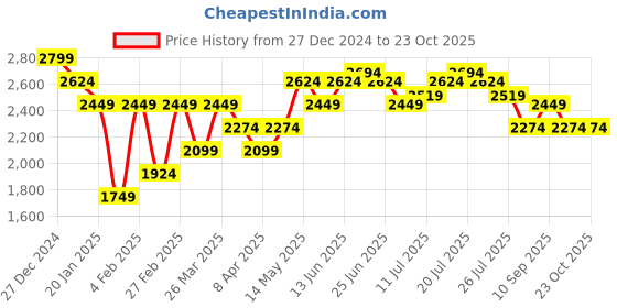 myntra.com U.S. Polo Assn. Men Prince Slim Fit Mid-Rise Heavy Fade Stretchable Jeans u.s. polo assn. Price History Graph from 27 Dec 2024 to 23 Oct 2025