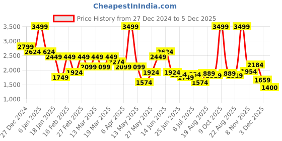 myntra.com U.S. Polo Assn. Men Prince Slim Fit Mid-Rise Heavy Fade Stretchable Jeans u.s. polo assn. Price History Graph from 27 Dec 2024 to 5 Dec 2025