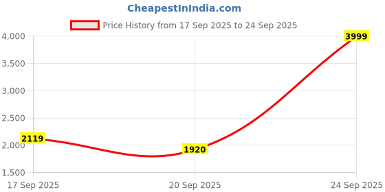 myntra.com U.S. Polo Assn. Men Prince Slim Fit Mid-Rise Heavy Fade Stretchable Jeans u.s. polo assn. Price History Graph from 17 Sep 2025 to 24 Sep 2025