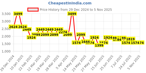 myntra.com U.S. Polo Assn. Men Prince Slim Fit Mid-Rise Stretchable Jeans u.s. polo assn. Price History Graph from 29 Dec 2024 to 3 Nov 2025