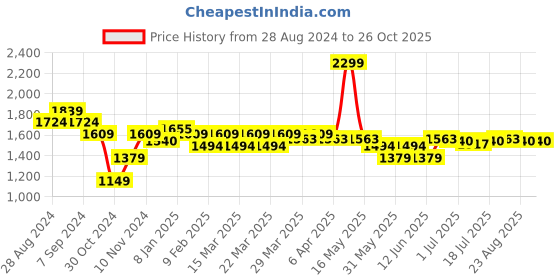 myntra.com U.S. Polo Assn. Men Print Polo Collar Cotton T-Shirt u.s. polo assn. Price History Graph from 28 Aug 2024 to 25 Oct 2025