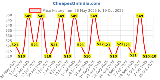 myntra.com u.s. polo assn. U.S. Polo Assn Men Printed Anti Microbial Mid Rise Trunk PT005-B02-PR u.s. polo assn. Price History Graph from 26 May 2025 to 19 Oct 2025
