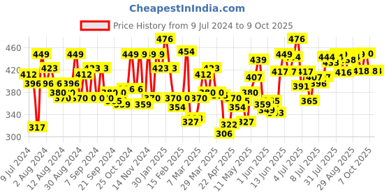 myntra.com U.S. Polo Assn. Men Printed Basic Briefs PB002-D07-PR u.s. polo assn. Price History Graph from 9 Jul 2024 to 9 Oct 2025