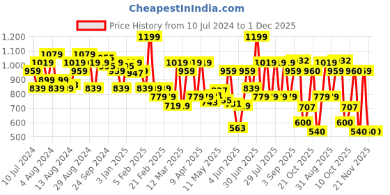 myntra.com U.S. Polo Assn. Men Printed Comfortable Lounge Pants u.s. polo assn. Price History Graph from 10 Jul 2024 to 30 Nov 2025