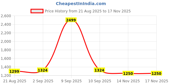 myntra.com U.S. Polo Assn. Men Printed Cotton Sweatshirt u.s. polo assn. Price History Graph from 21 Aug 2025 to 17 Nov 2025