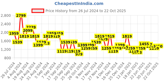 myntra.com U.S. Polo Assn. Men Printed Denver Slim Fit Chinos Trousers u.s. polo assn. Price History Graph from 26 Jul 2024 to 22 Oct 2025