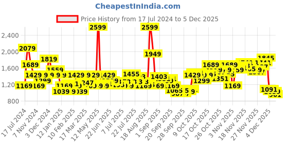 myntra.com U.S. Polo Assn. Men Printed Durable Athletic Pullover Sweatshirt u.s. polo assn. Price History Graph from 17 Jul 2024 to 4 Dec 2025
