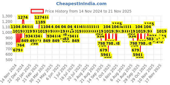 myntra.com U.S. Polo Assn. Men Printed Flip Flops Sliders u.s. polo assn. Price History Graph from 14 Nov 2024 to 21 Nov 2025