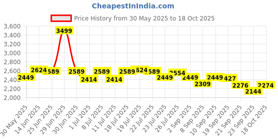 myntra.com U.S. Polo Assn. Men Printed Front-Open Sweatshirt u.s. polo assn. Price History Graph from 30 May 2025 to 18 Oct 2025