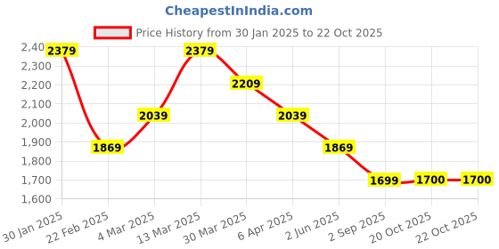 myntra.com U.S. Polo Assn. Men Printed Hooded Sweatshirt u.s. polo assn. Price History Graph from 30 Jan 2025 to 22 Oct 2025