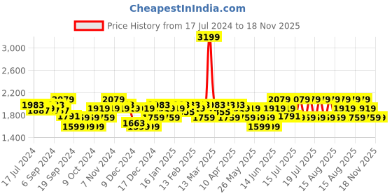 myntra.com U.S. Polo Assn. Men Printed Lace-Up Sneakers u.s. polo assn. Price History Graph from 17 Jul 2024 to 17 Nov 2025