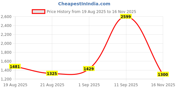 myntra.com U.S. Polo Assn. Men Printed Long Sleeves Round Neck Sweatshirt u.s. polo assn. Price History Graph from 19 Aug 2025 to 16 Nov 2025