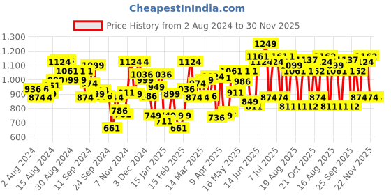 myntra.com U.S. Polo Assn. Men Printed Lounge Pants u.s. polo assn. Price History Graph from 2 Aug 2024 to 30 Nov 2025
