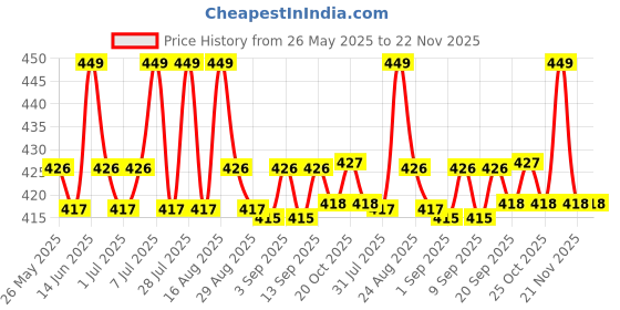 myntra.com U.S. Polo Assn. Men Printed Mid Rise Basic Briefs PB005-B38-PR u.s. polo assn. Price History Graph from 26 May 2025 to 22 Nov 2025