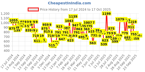 myntra.com U.S. Polo Assn. Men Printed Mid-Rise Lounge Pants u.s. polo assn. Price History Graph from 17 Jul 2024 to 16 Oct 2025