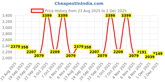 myntra.com U.S. Polo Assn. Men Printed Mock Collar Pullover Sweater u.s. polo assn. Price History Graph from 23 Aug 2025 to 2 Dec 2025