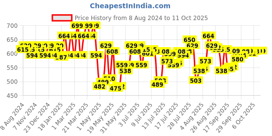 myntra.com U.S. Polo Assn. Men Printed Moisture-Wicking Stretchable Trunk u.s. polo assn. Price History Graph from 8 Aug 2024 to 10 Oct 2025