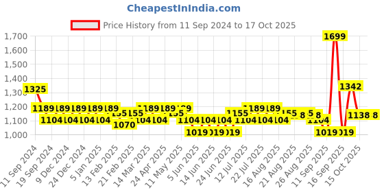 myntra.com U.S. Polo Assn. Men Printed Open Toe Slip On Sliders u.s. polo assn. Price History Graph from 11 Sep 2024 to 16 Oct 2025