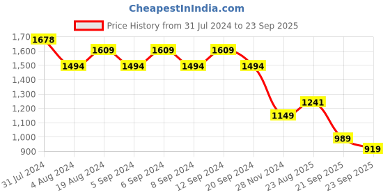 myntra.com U.S. Polo Assn. Men Printed Polo Collar Slim Fit Pure Cotton T-shirt u.s. polo assn. Price History Graph from 31 Jul 2024 to 23 Sep 2025