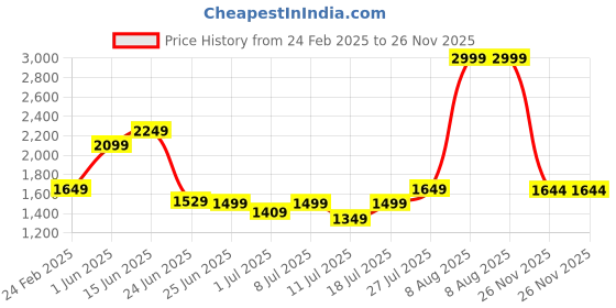myntra.com U.S. Polo Assn. Men Printed Pullover u.s. polo assn. Price History Graph from 24 Feb 2025 to 26 Nov 2025