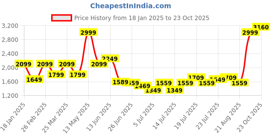 myntra.com U.S. Polo Assn. Men Printed Pullover u.s. polo assn. Price History Graph from 18 Jan 2025 to 23 Oct 2025