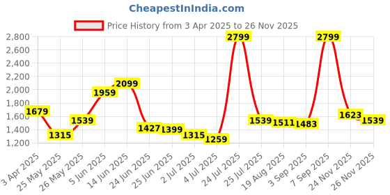 myntra.com U.S. Polo Assn. Men Printed Pullover Cotton Sweaters u.s. polo assn. Price History Graph from 3 Apr 2025 to 24 Nov 2025