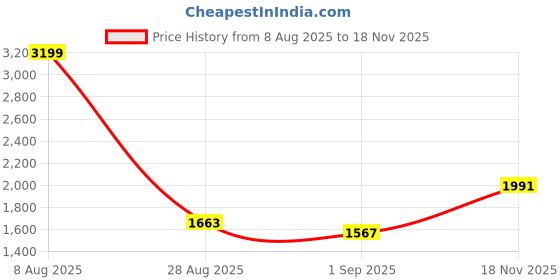 myntra.com U.S. Polo Assn. Men Printed Pullover Sweaters u.s. polo assn. Price History Graph from 8 Aug 2025 to 18 Nov 2025