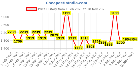 myntra.com U.S. Polo Assn. Men Printed Pullover Sweatshirt u.s. polo assn. Price History Graph from 1 Feb 2025 to 10 Nov 2025